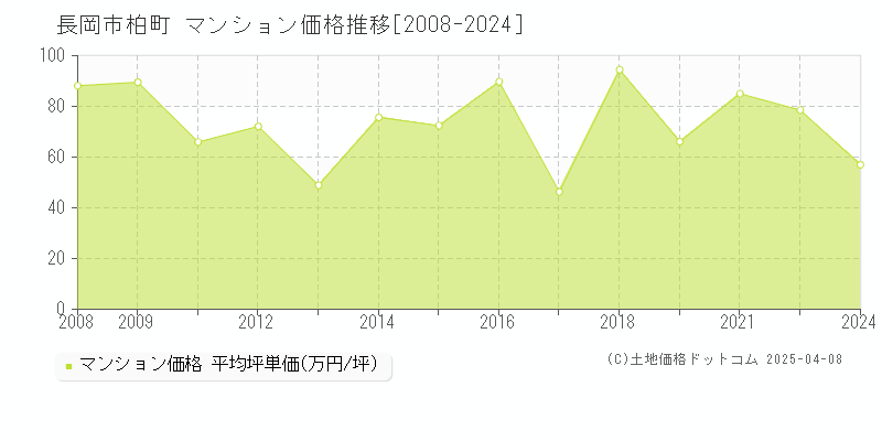 長岡市柏町のマンション価格推移グラフ 