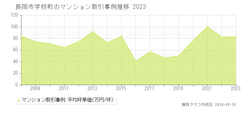 長岡市学校町のマンション価格推移グラフ 