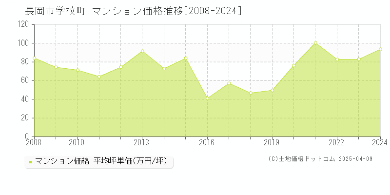 長岡市学校町のマンション価格推移グラフ 