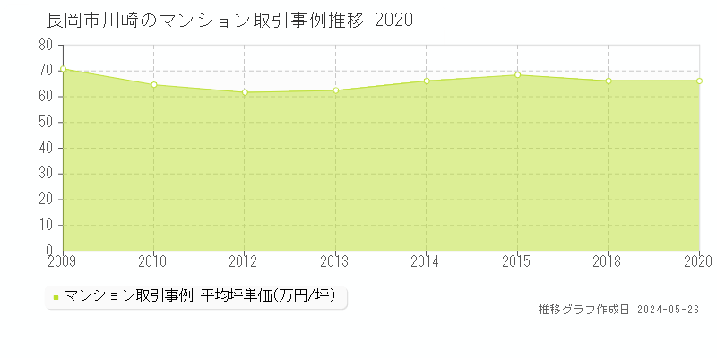 長岡市川崎のマンション価格推移グラフ 