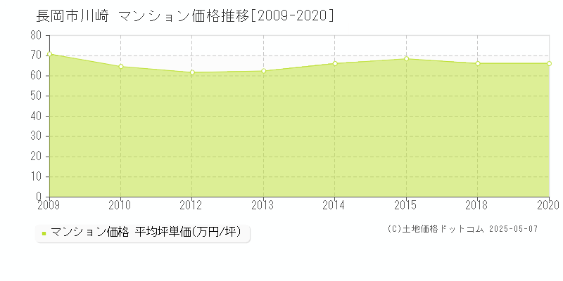 川崎(長岡市)のマンション価格推移グラフ(坪単価)[2009-2020年]