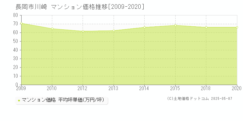 長岡市川崎のマンション価格推移グラフ 