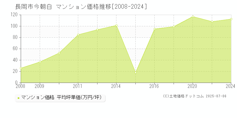 今朝白(長岡市)のマンション価格推移グラフ(坪単価)[2008-2024年]