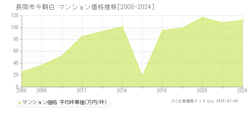 長岡市今朝白のマンション価格推移グラフ 