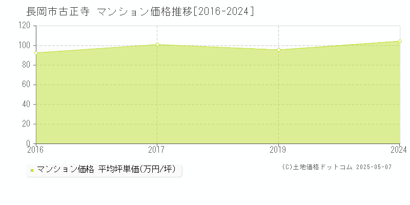 古正寺(長岡市)のマンション価格推移グラフ(坪単価)[2016-2024年]