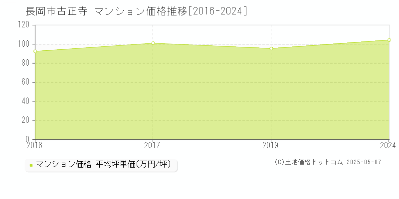 長岡市古正寺のマンション価格推移グラフ 