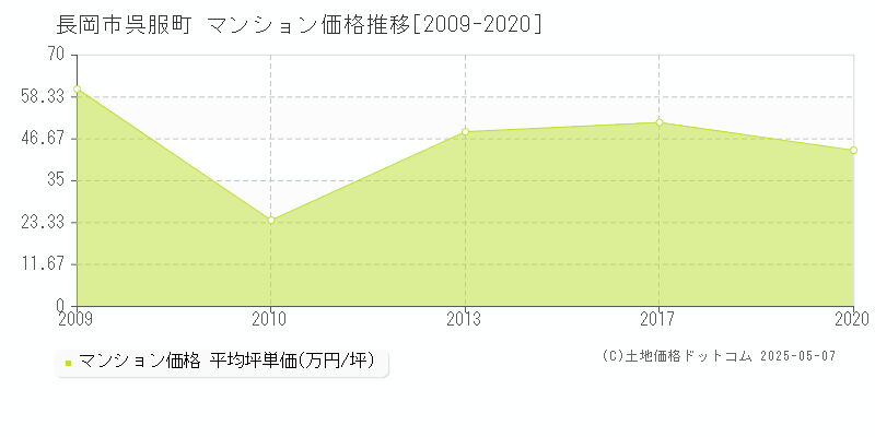呉服町(長岡市)のマンション価格推移グラフ(坪単価)[2009-2020年]