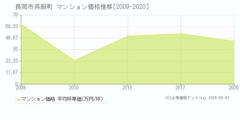 長岡市呉服町のマンション価格推移グラフ 