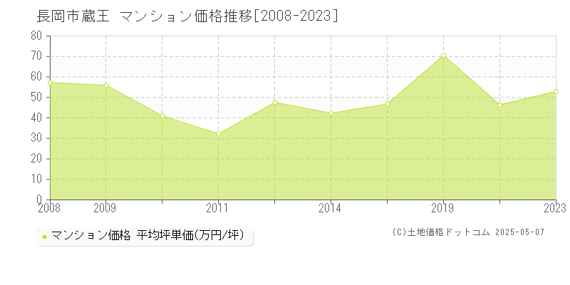 蔵王(長岡市)のマンション価格推移グラフ(坪単価)[2008-2023年]