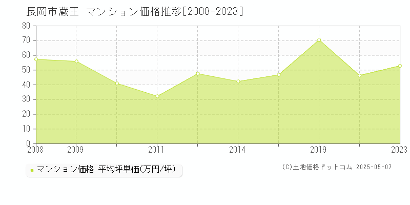 長岡市蔵王のマンション価格推移グラフ 