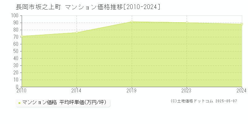 坂之上町(長岡市)のマンション価格推移グラフ(坪単価)[2010-2024年]