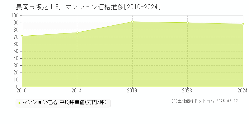 長岡市坂之上町のマンション価格推移グラフ 