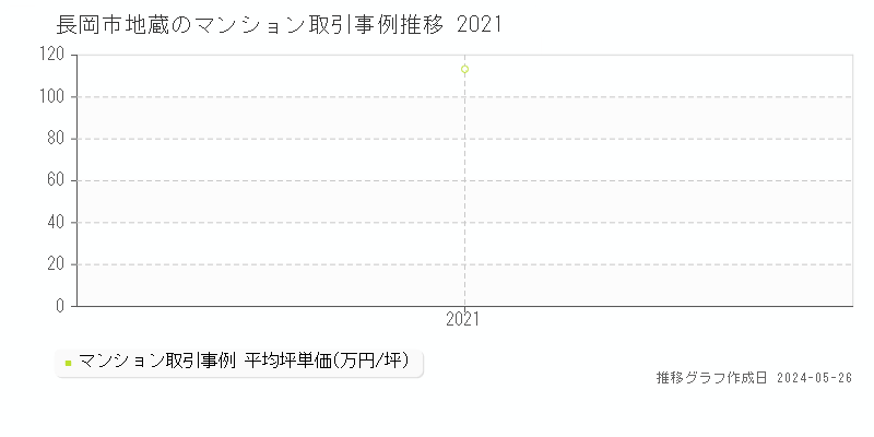 長岡市地蔵のマンション取引価格推移グラフ 
