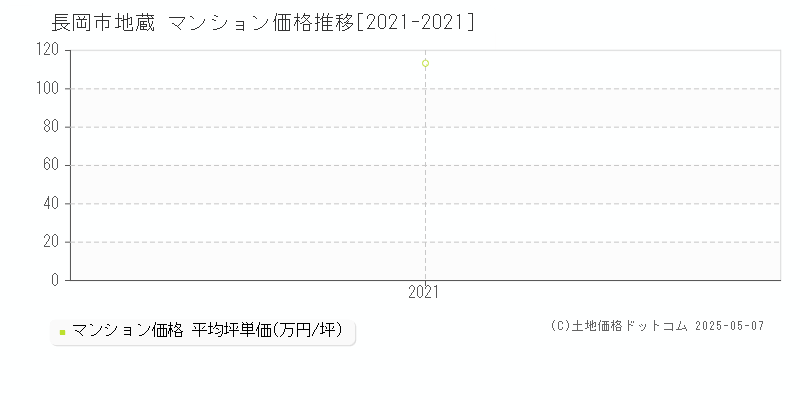 長岡市地蔵のマンション価格推移グラフ 