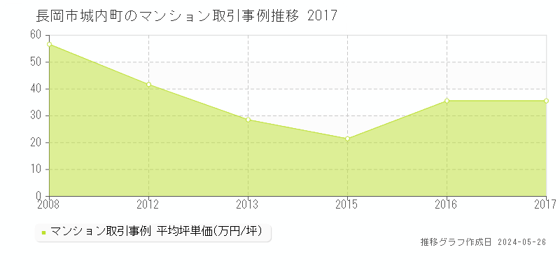 長岡市城内町のマンション取引価格推移グラフ 