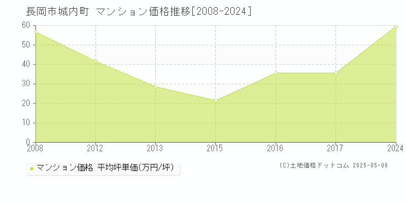 城内町(長岡市)のマンション価格推移グラフ(坪単価)[2008-2024年]