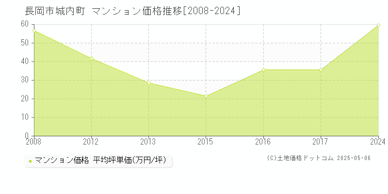 長岡市城内町のマンション価格推移グラフ 