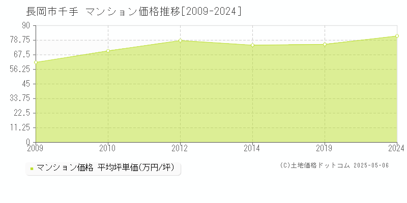 千手(長岡市)のマンション価格推移グラフ(坪単価)[2009-2024年]