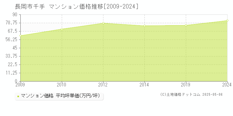 長岡市千手のマンション価格推移グラフ 