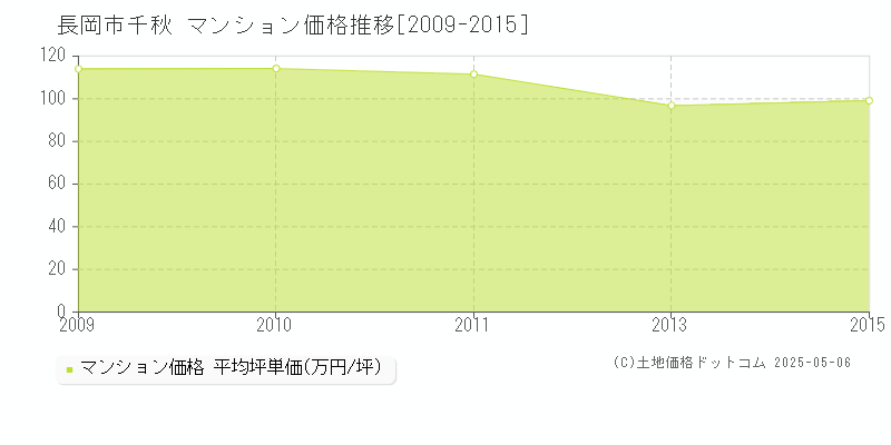 千秋(長岡市)のマンション価格推移グラフ(坪単価)[2009-2015年]
