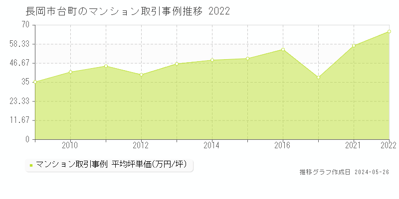 長岡市台町のマンション取引価格推移グラフ 