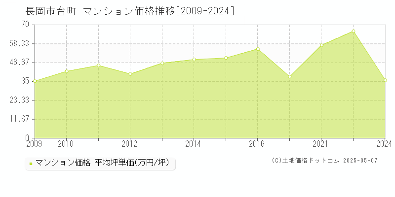 台町(長岡市)のマンション価格推移グラフ(坪単価)[2009-2024年]