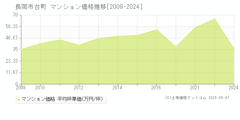 長岡市台町のマンション価格推移グラフ 