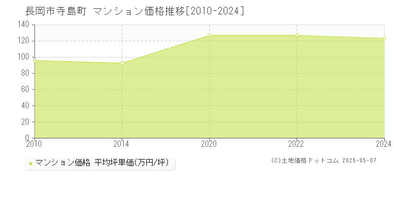 寺島町(長岡市)のマンション価格推移グラフ(坪単価)[2010-2024年]
