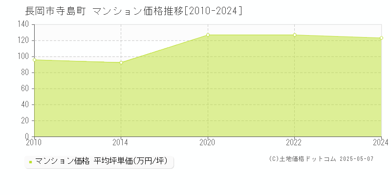 長岡市寺島町のマンション取引価格推移グラフ 