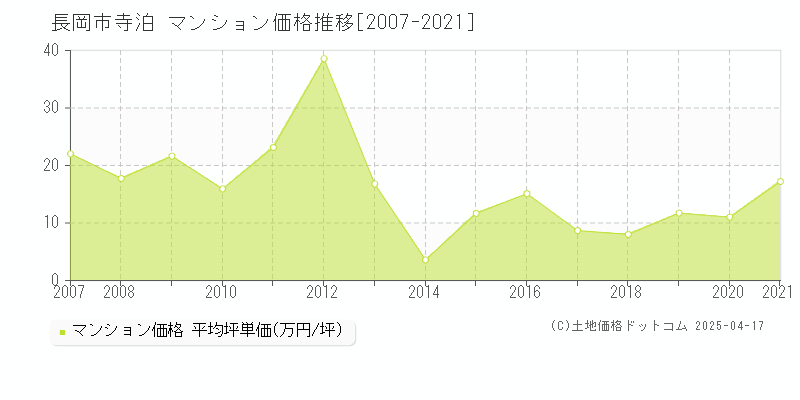 長岡市寺泊のマンション価格推移グラフ 