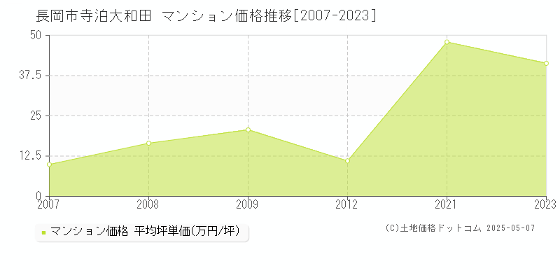 寺泊大和田(長岡市)のマンション価格推移グラフ(坪単価)[2007-2023年]