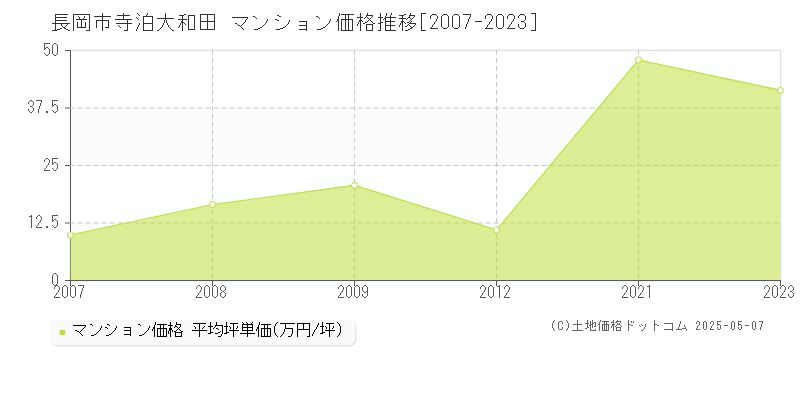 長岡市寺泊大和田のマンション価格推移グラフ 