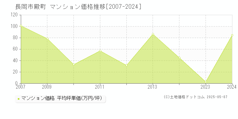 殿町(長岡市)のマンション価格推移グラフ(坪単価)[2007-2024年]