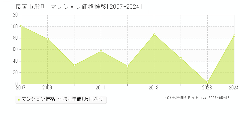 長岡市殿町のマンション価格推移グラフ 