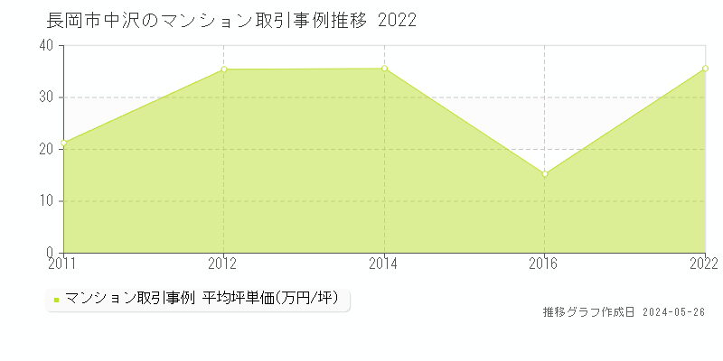 長岡市中沢のマンション価格推移グラフ 