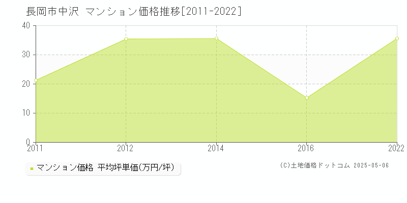 中沢(長岡市)のマンション価格推移グラフ(坪単価)[2011-2022年]