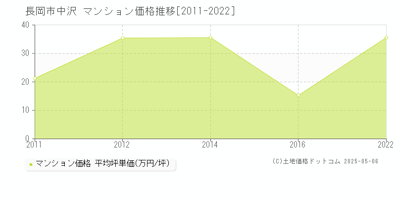 長岡市中沢のマンション価格推移グラフ 