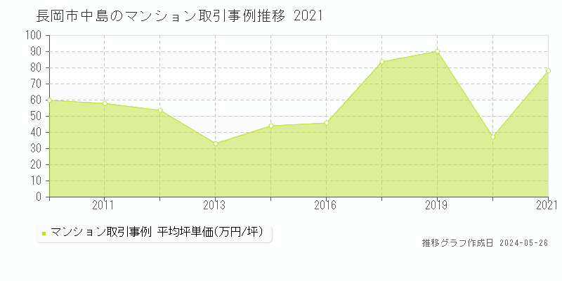長岡市中島のマンション取引価格推移グラフ 