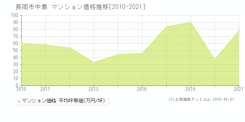 中島(長岡市)のマンション価格推移グラフ(坪単価)[2010-2021年]