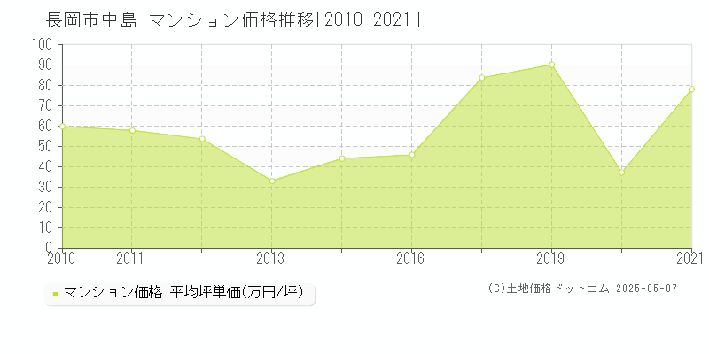 長岡市中島のマンション価格推移グラフ 