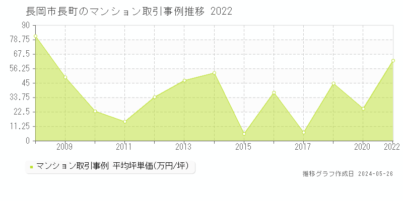 長岡市長町のマンション価格推移グラフ 