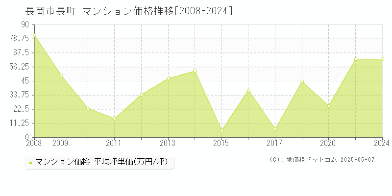 長町(長岡市)のマンション価格推移グラフ(坪単価)[2008-2024年]