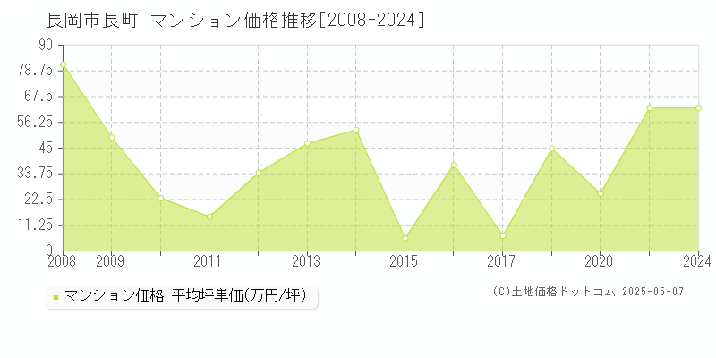 長岡市長町のマンション価格推移グラフ 