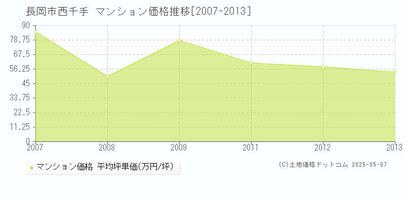 西千手(長岡市)のマンション価格推移グラフ(坪単価)[2007-2013年]