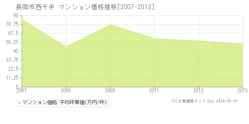 長岡市西千手のマンション価格推移グラフ 