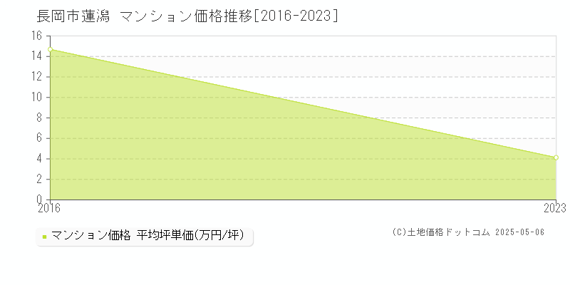 蓮潟(長岡市)のマンション価格推移グラフ(坪単価)[2016-2023年]