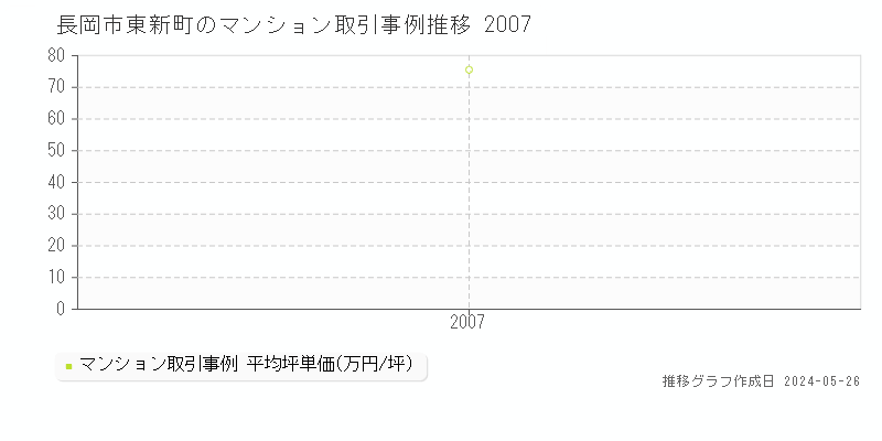 長岡市東新町のマンション価格推移グラフ 
