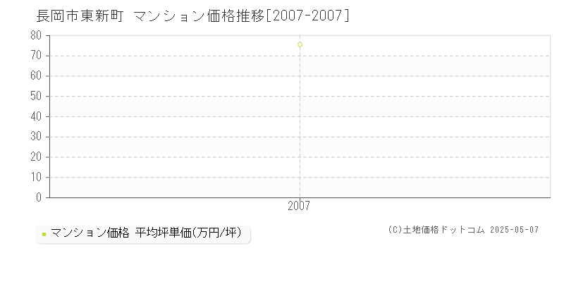 長岡市東新町のマンション価格推移グラフ 