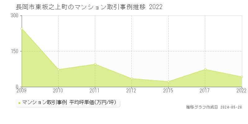 長岡市東坂之上町のマンション価格推移グラフ 