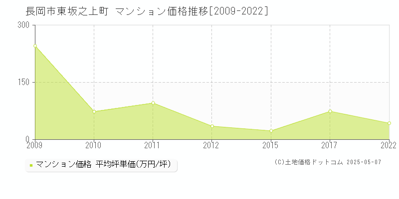 東坂之上町(長岡市)のマンション価格推移グラフ(坪単価)[2009-2022年]